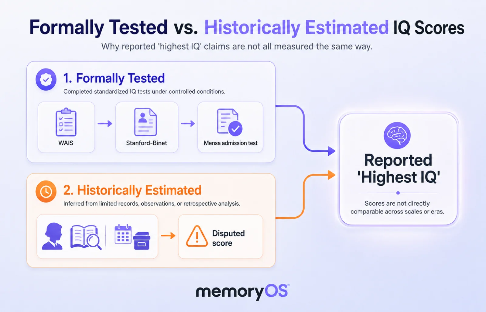 Formally tested vs historically estimated IQ scores diagram