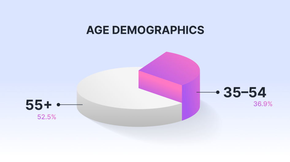 Age demographics