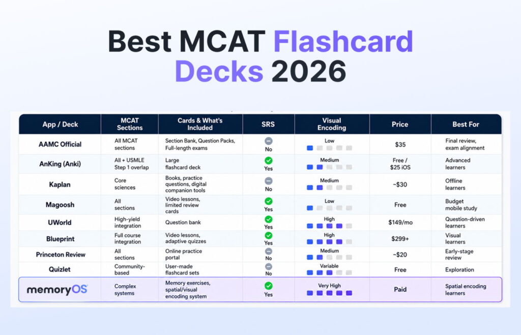 Comparison table of 9 best MCAT flashcard decks 2026 (compared by feature)