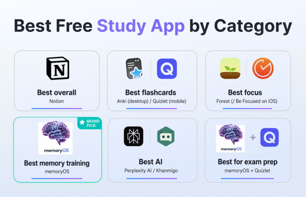 Best free study app by category: Notion, memoryOS, Anki, Quizlet, Forest, Perplexity AI, Khanmigo.
