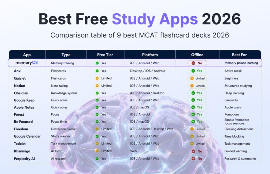 Comparison table of 14 best free study apps 2026 by type and platform