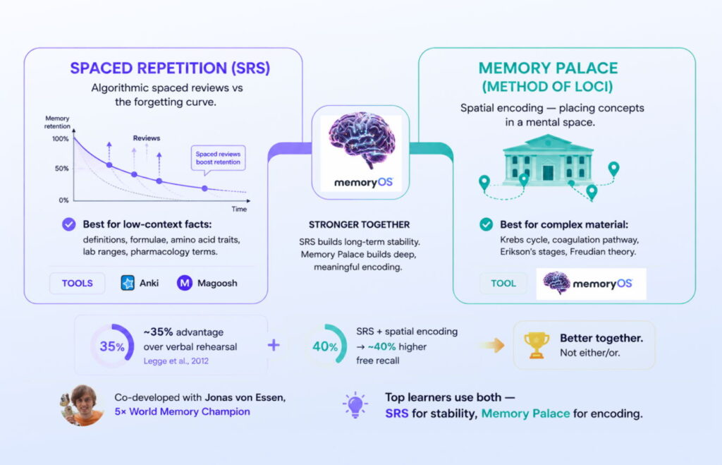 SRS vs Memory Palace