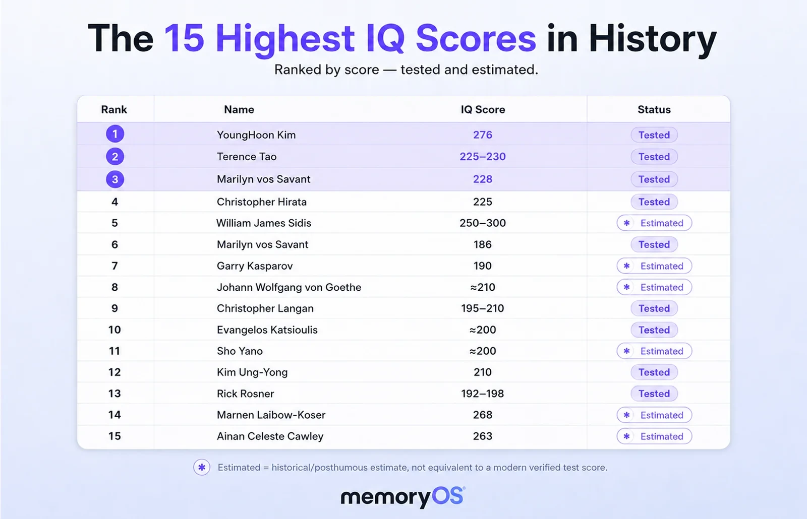 Table of the 15 highest IQ scores ever claimed, from YoungHoon Kim to Ainan Celeste Cawley