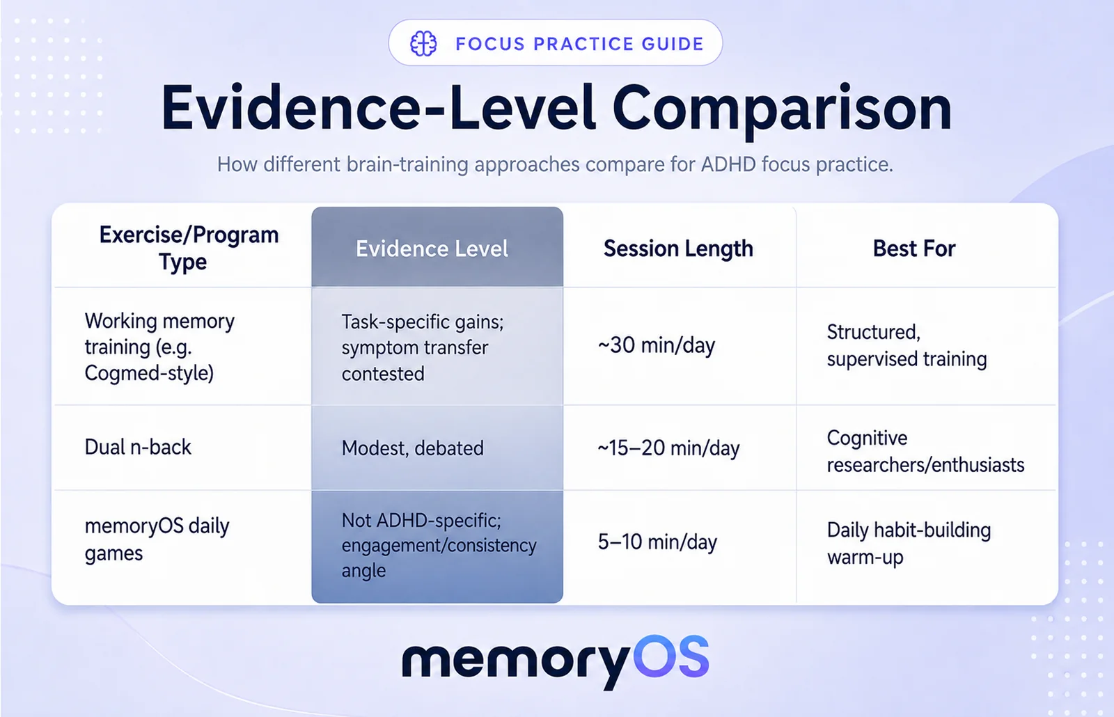 Evidence-level comparison of working memory training, dual n-back and memoryOS daily games for ADHD