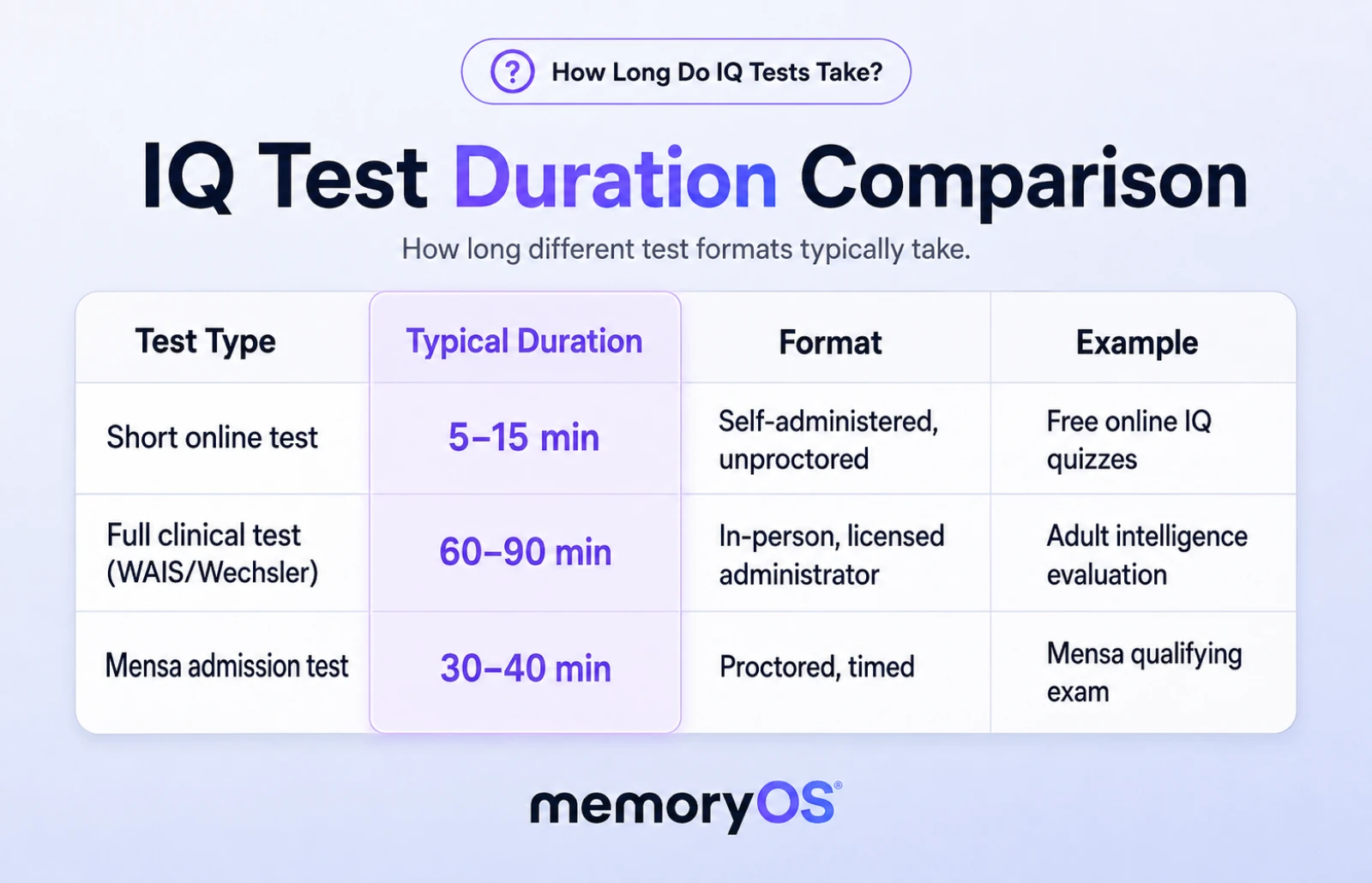 IQ test duration comparison: short online test, full clinical test, Mensa admission test
