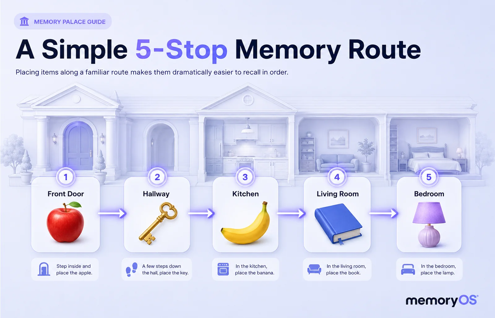 A simple 5-stop memory palace route: front door, hallway, kitchen, living room and bedroom with one item placed at each stop