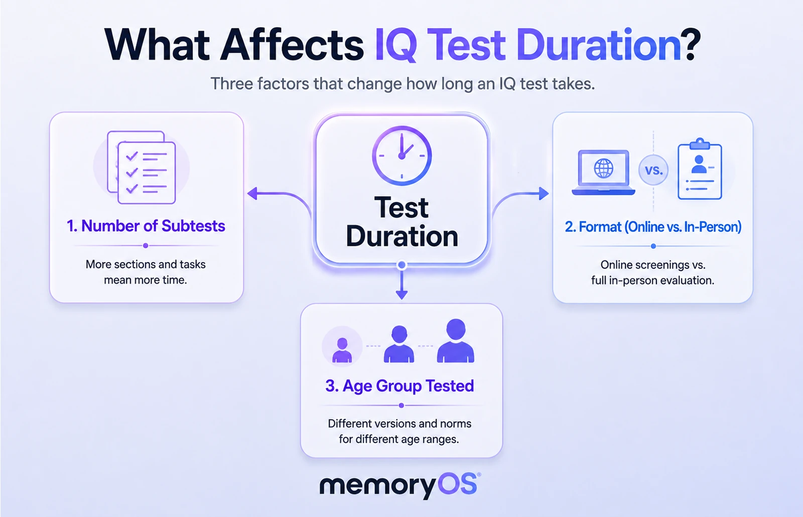 What affects IQ test duration: number of subtests, online vs in-person format, age group