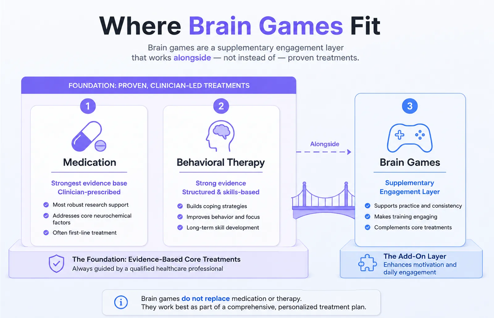 Where brain games fit in ADHD treatment: medication and behavioral therapy as the foundation, brain games as a supplementary layer